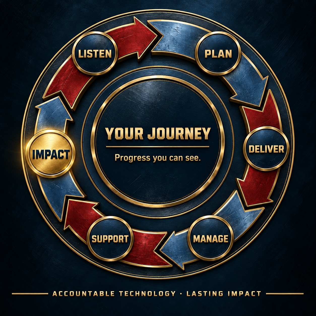 22Vets six-step operating flywheel: Listen, Plan, Deliver, Manage, Support, and Impact.